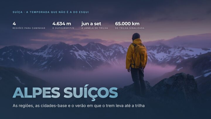 Alpes suíços: as regiões, as cidades-base e o verão a pé. Capa sobre foto de alta montanha, com as quatro regiões, os 4.634 metros do Dufourspitze, a janela de junho a setembro e os 65.000 km de trilha sinalizada