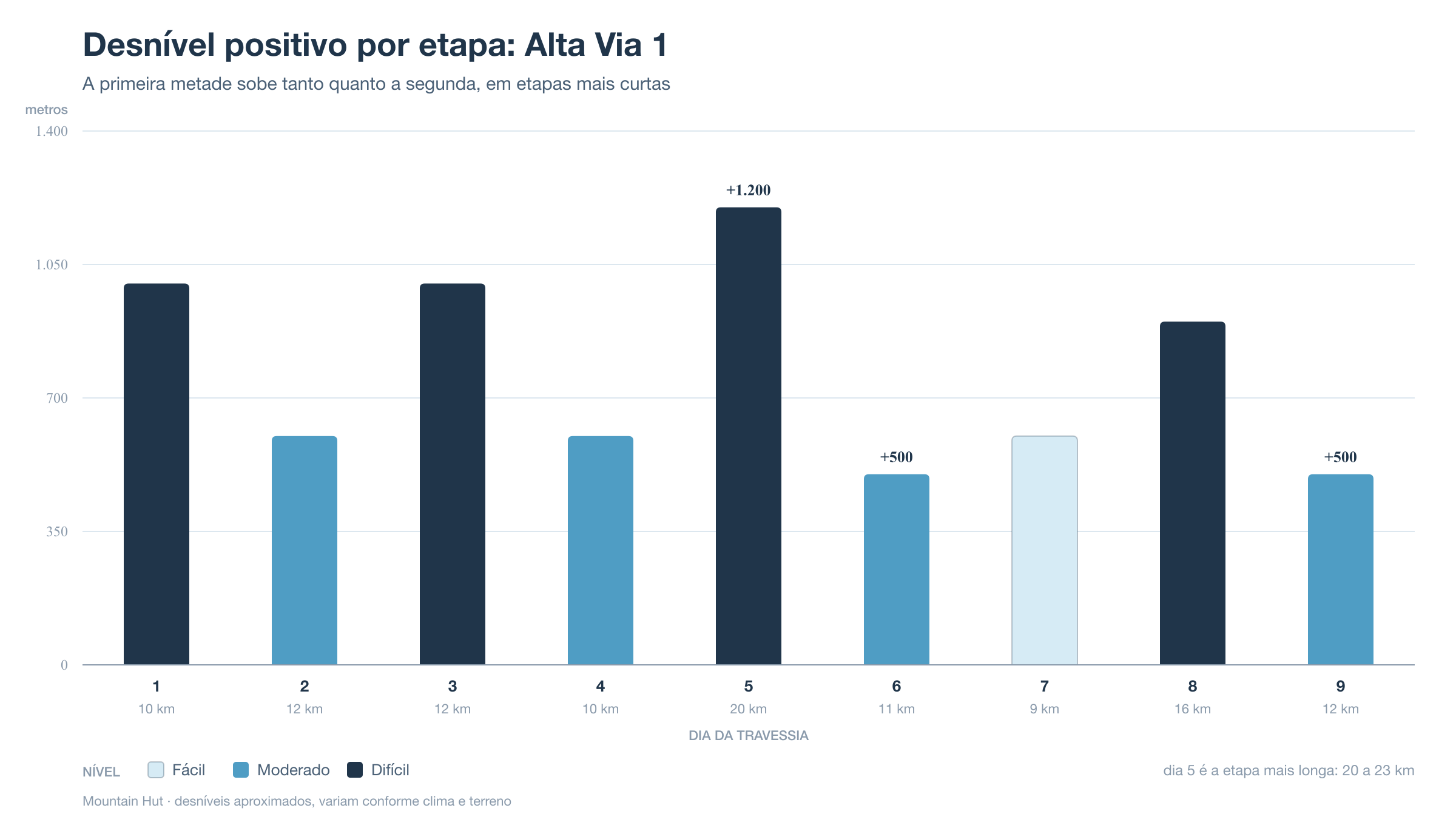 Gráfico de barras do desnível positivo de cada uma das 9 etapas da Alta Via 1