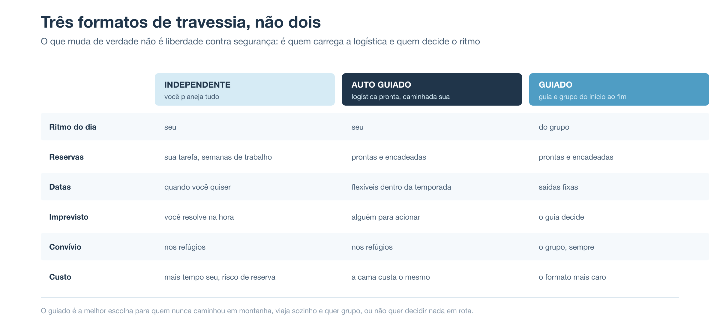 Tabela comparando os três formatos de travessia, independente, auto guiado e guiado, por ritmo do dia, reservas, datas, imprevisto, convívio e custo