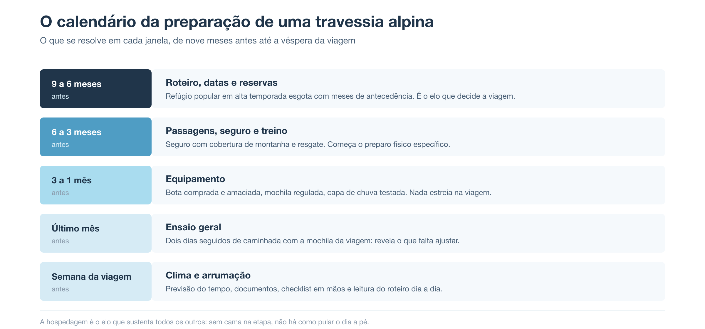 Calendário da preparação de uma travessia alpina em cinco janelas: de nove a seis meses antes, roteiro, datas e reservas; de seis a três meses, passagens, seguro e treino; de três a um mês, equipamento; no último mês, o ensaio geral; na semana da viagem, clima e arrumação