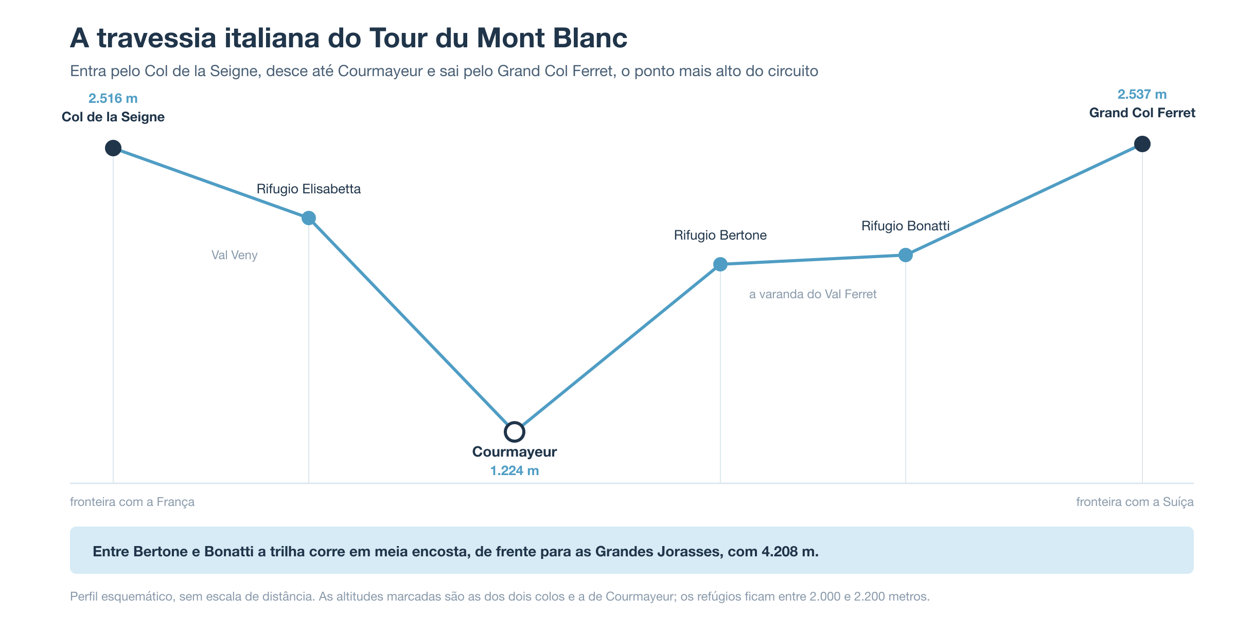 Perfil da travessia italiana do Tour du Mont Blanc: entrada pelo Col de la Seigne a 2.516 metros, descida pelo Val Veny e pelo Rifugio Elisabetta até Courmayeur a 1.224 metros, subida ao Rifugio Bertone, a varanda até o Rifugio Bonatti e a saída pelo Grand Col Ferret a 2.537 metros