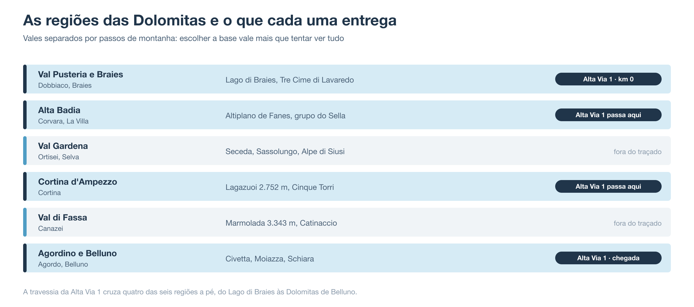 Esquema das seis regiões das Dolomitas com suas cidades-base, os ícones de cada uma e as quatro que a Alta Via 1 atravessa