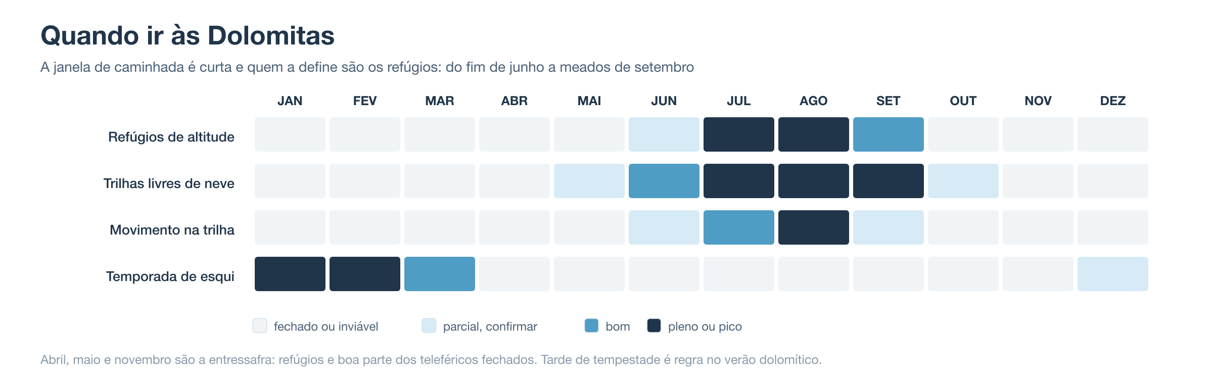 Quadro dos doze meses nas Dolomitas mostrando abertura dos refúgios, trilhas livres de neve, movimento e temporada de esqui