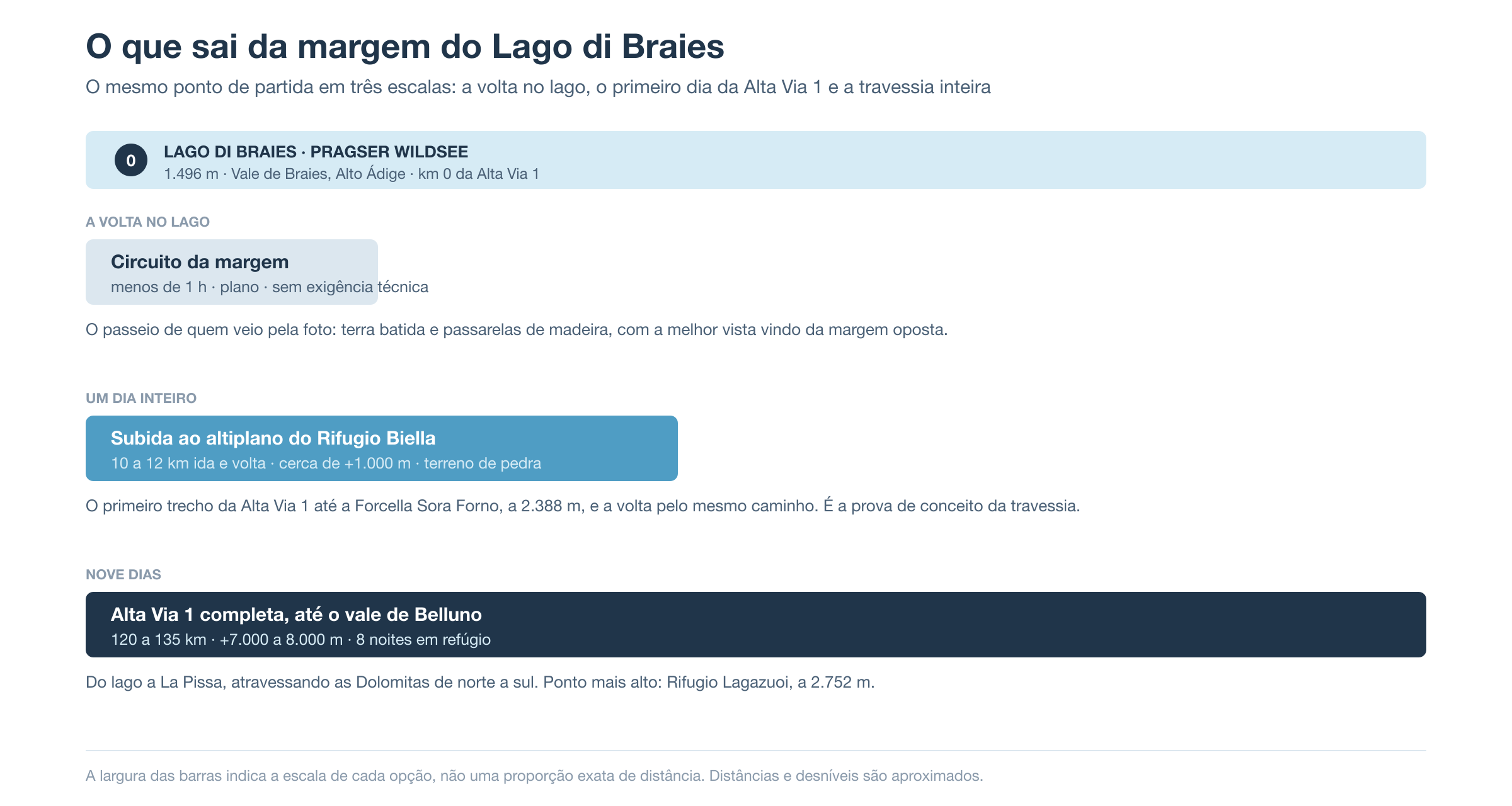 Comparação das três escalas de caminhada que partem do Lago di Braies: a volta na margem em menos de uma hora, a subida de um dia ao altiplano do Rifugio Biella e a travessia completa da Alta Via 1, de 120 a 135 quilômetros até o vale de Belluno