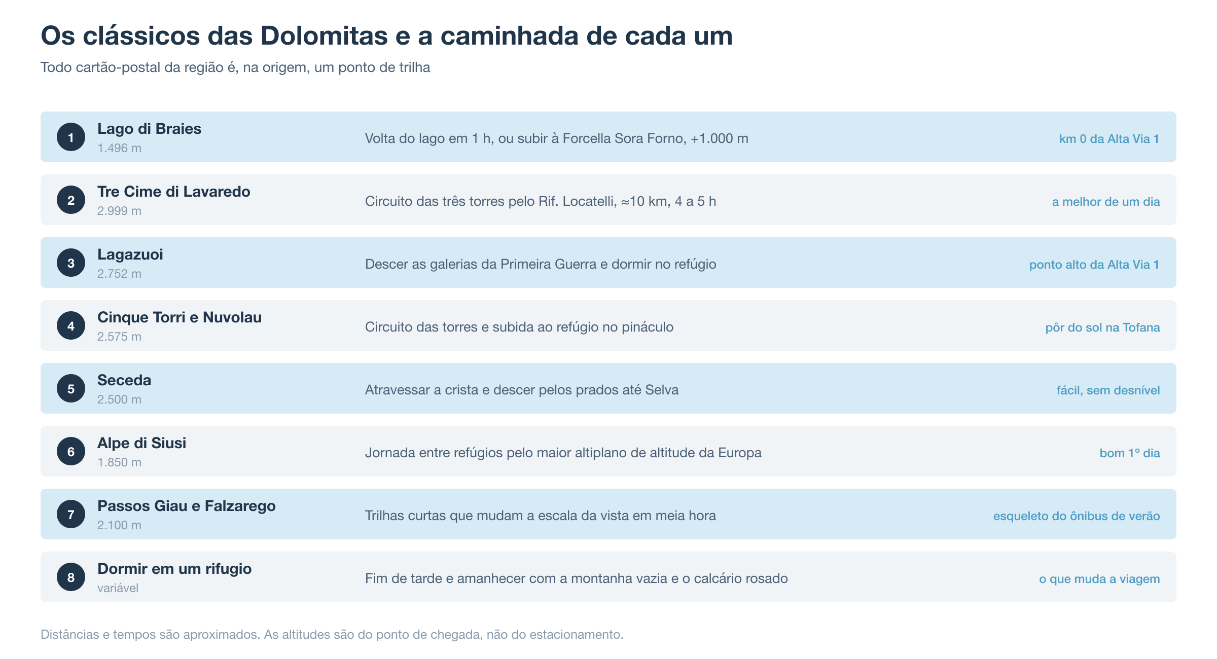 Quadro dos oito clássicos das Dolomitas, com a altitude de cada ponto e a caminhada correspondente ao lado