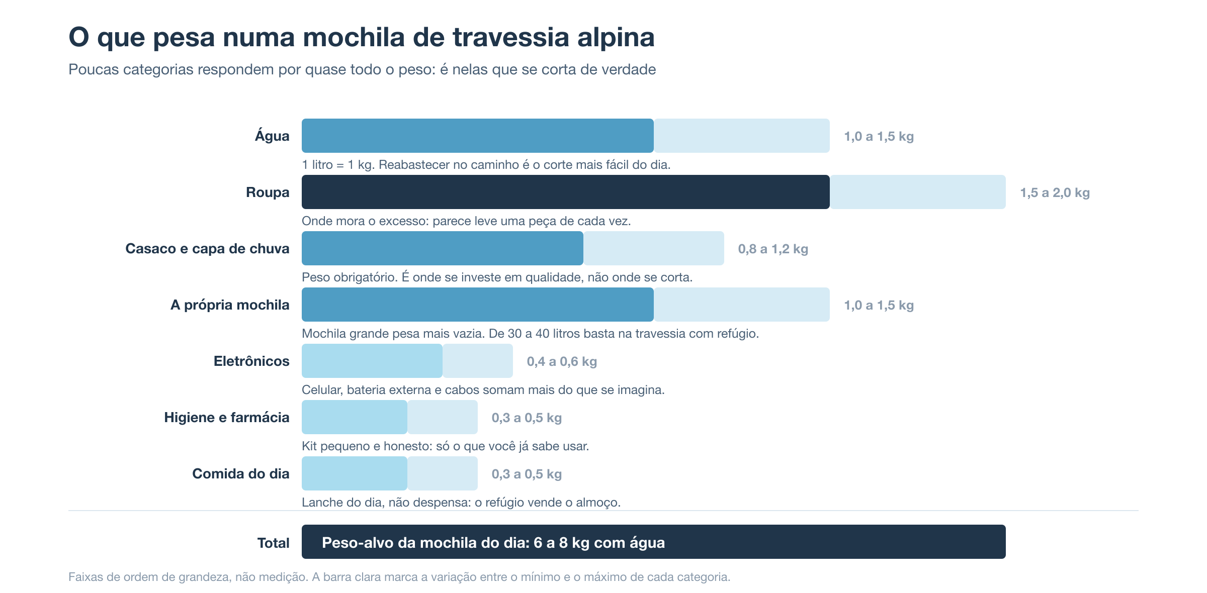 Gráfico das categorias de peso de uma mochila de travessia alpina: água de 1 a 1,5 kg, roupa de 1,5 a 2 kg, casaco e capa de chuva de 0,8 a 1,2 kg, a própria mochila de 1 a 1,5 kg, eletrônicos, higiene e comida do dia entre 0,3 e 0,6 kg cada, somando o peso-alvo de 6 a 8 kg com água