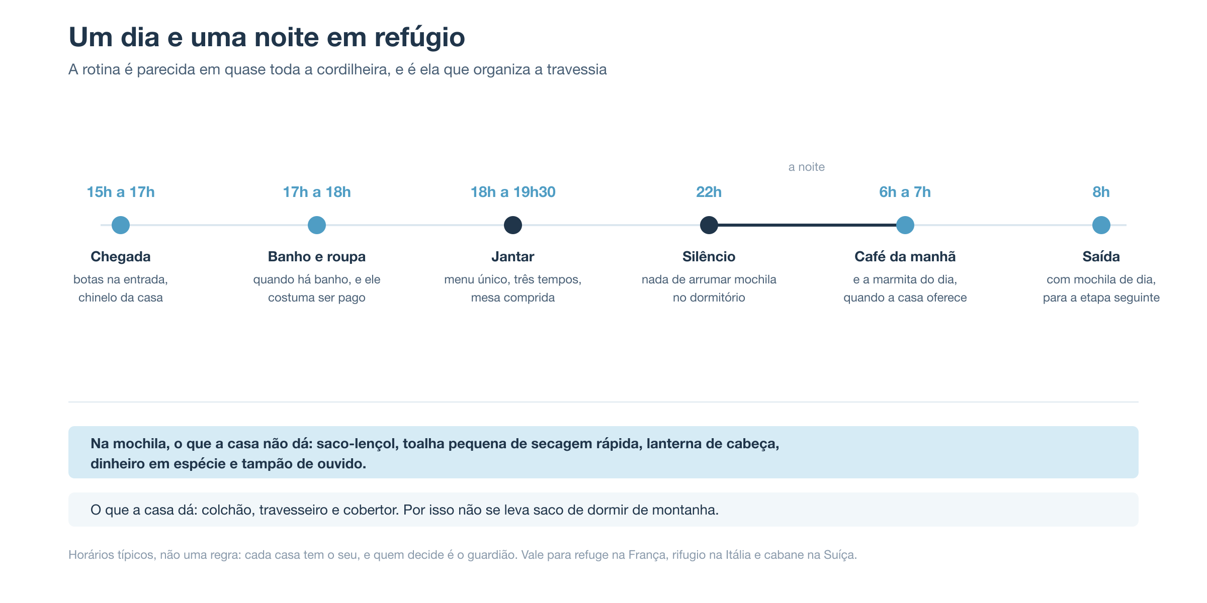 Linha do tempo de um dia e uma noite em refúgio de montanha: chegada entre 15h e 17h com as botas na entrada, banho e roupa lavada, jantar entre 18h e 19h30 em mesa comprida, silêncio no dormitório às 22h, café da manhã entre 6h e 7h com a marmita do dia e saída às 8h com mochila de dia