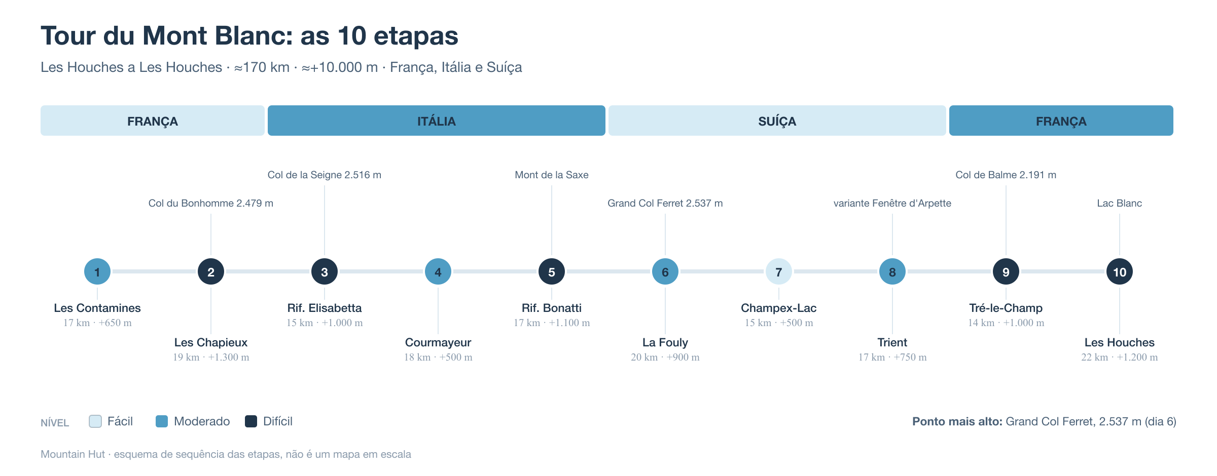 Esquema das 10 etapas do Tour du Mont Blanc, com refúgios, colos e a passagem por França, Itália e Suíça