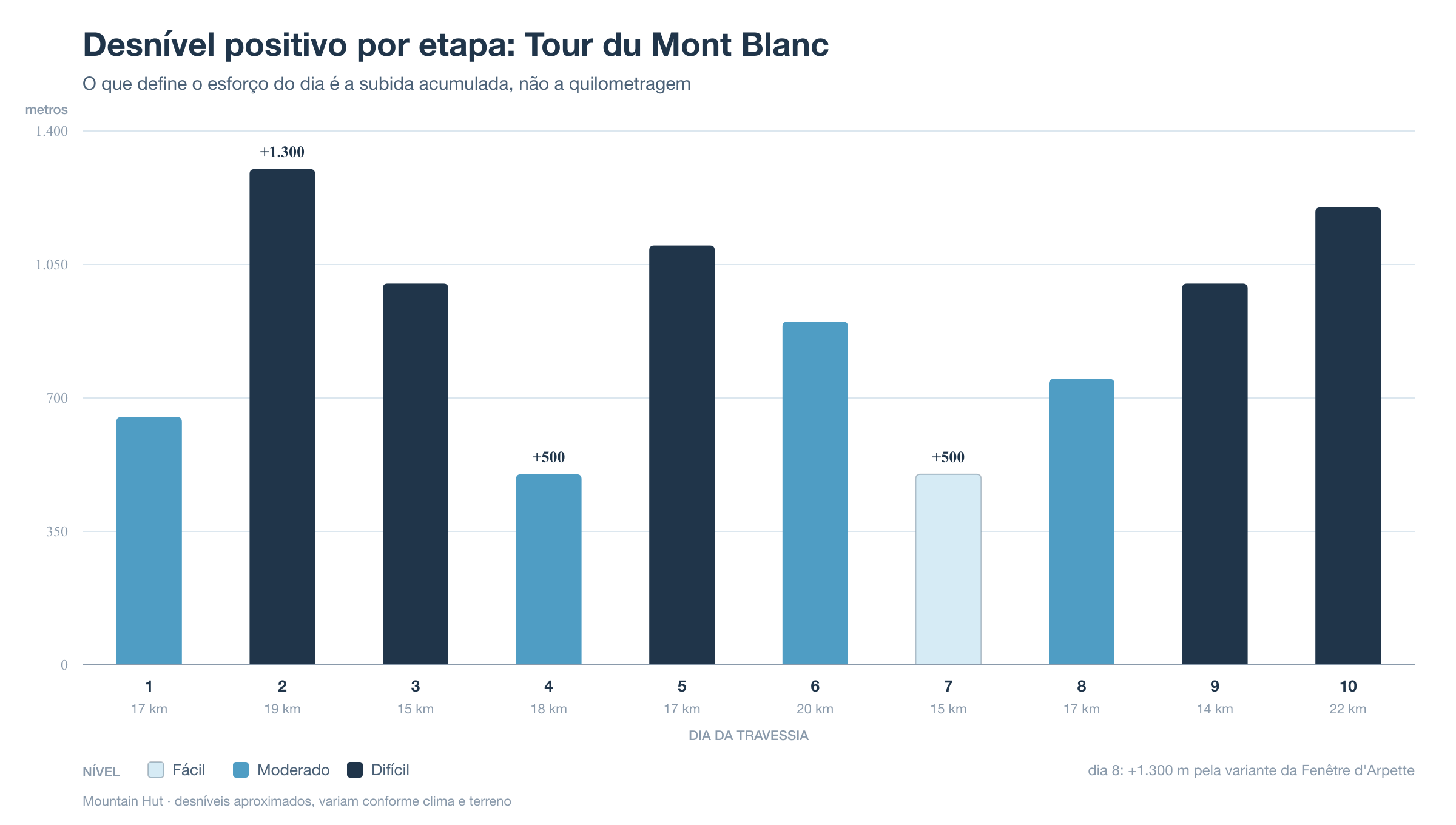 Gráfico de barras do desnível positivo de cada uma das 10 etapas do Tour du Mont Blanc
