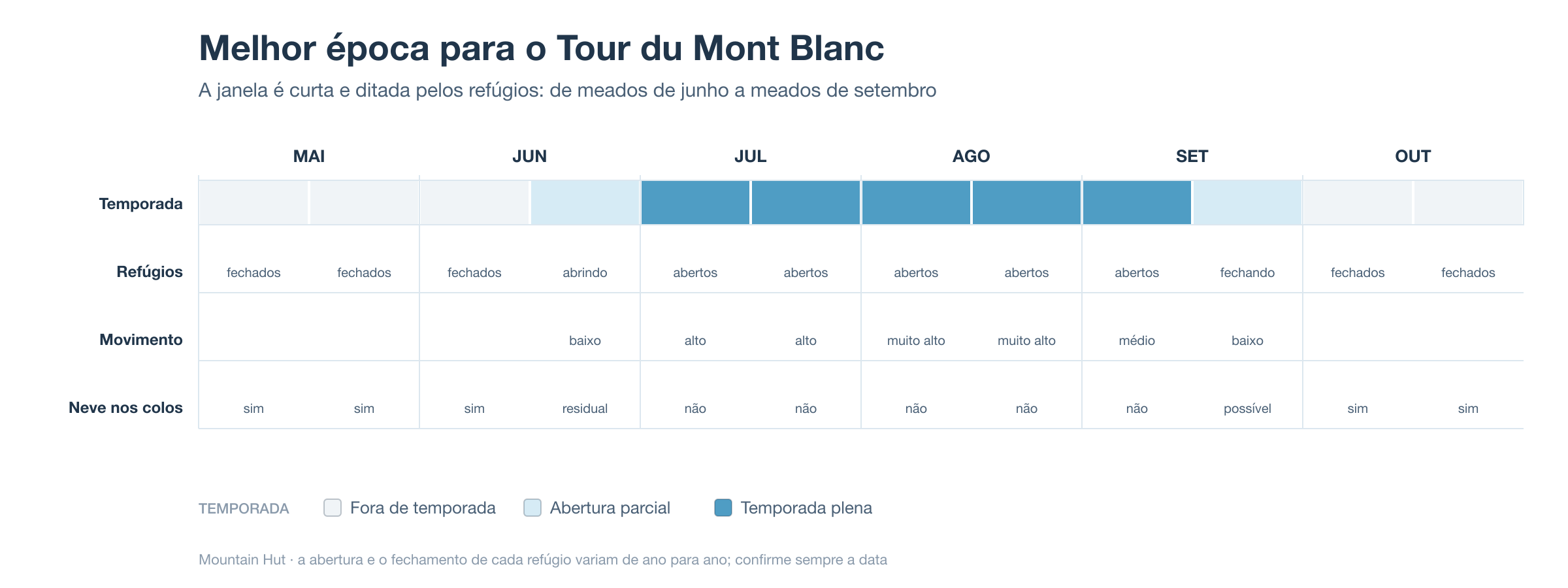 Quadro da melhor época para o Tour du Mont Blanc, de maio a outubro, com abertura dos refúgios, movimento na trilha e neve nos colos