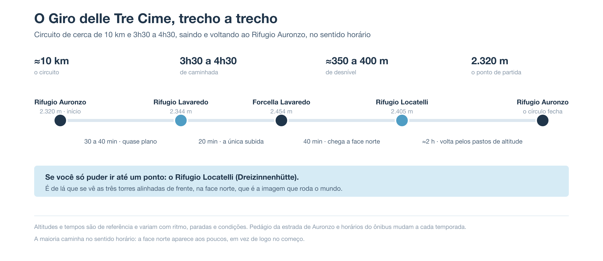 Esquema do Giro delle Tre Cime com os pontos do circuito e os tempos parciais: Rifugio Auronzo a 2.320 metros, Rifugio Lavaredo a 2.344, Forcella Lavaredo a 2.454, Rifugio Locatelli a 2.405 e a volta ao ponto de partida