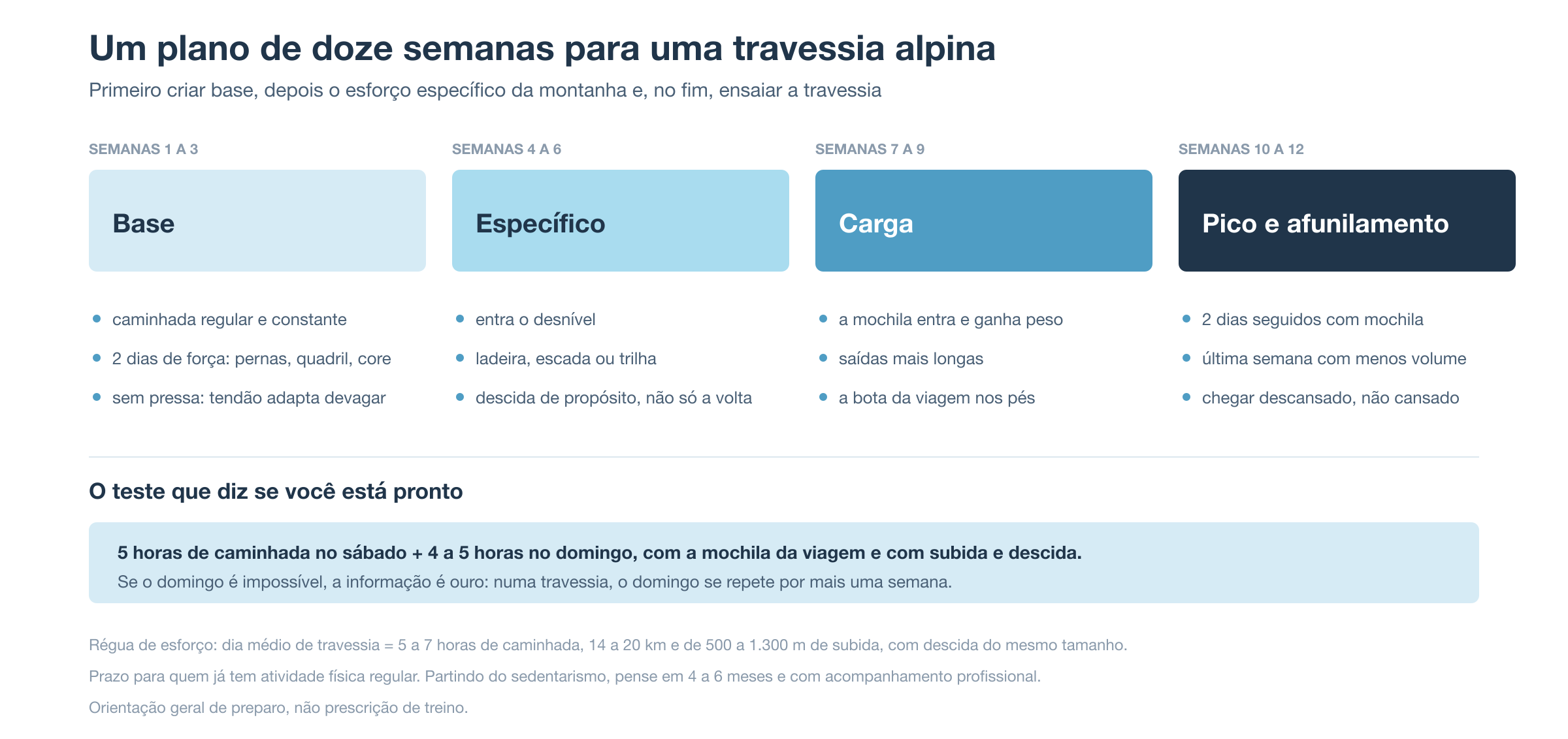 Plano de treino de doze semanas dividido em quatro blocos: base nas semanas 1 a 3, treino específico com desnível nas semanas 4 a 6, carga com mochila nas semanas 7 a 9 e pico com afunilamento nas semanas 10 a 12, mais o teste de dois dias seguidos de caminhada