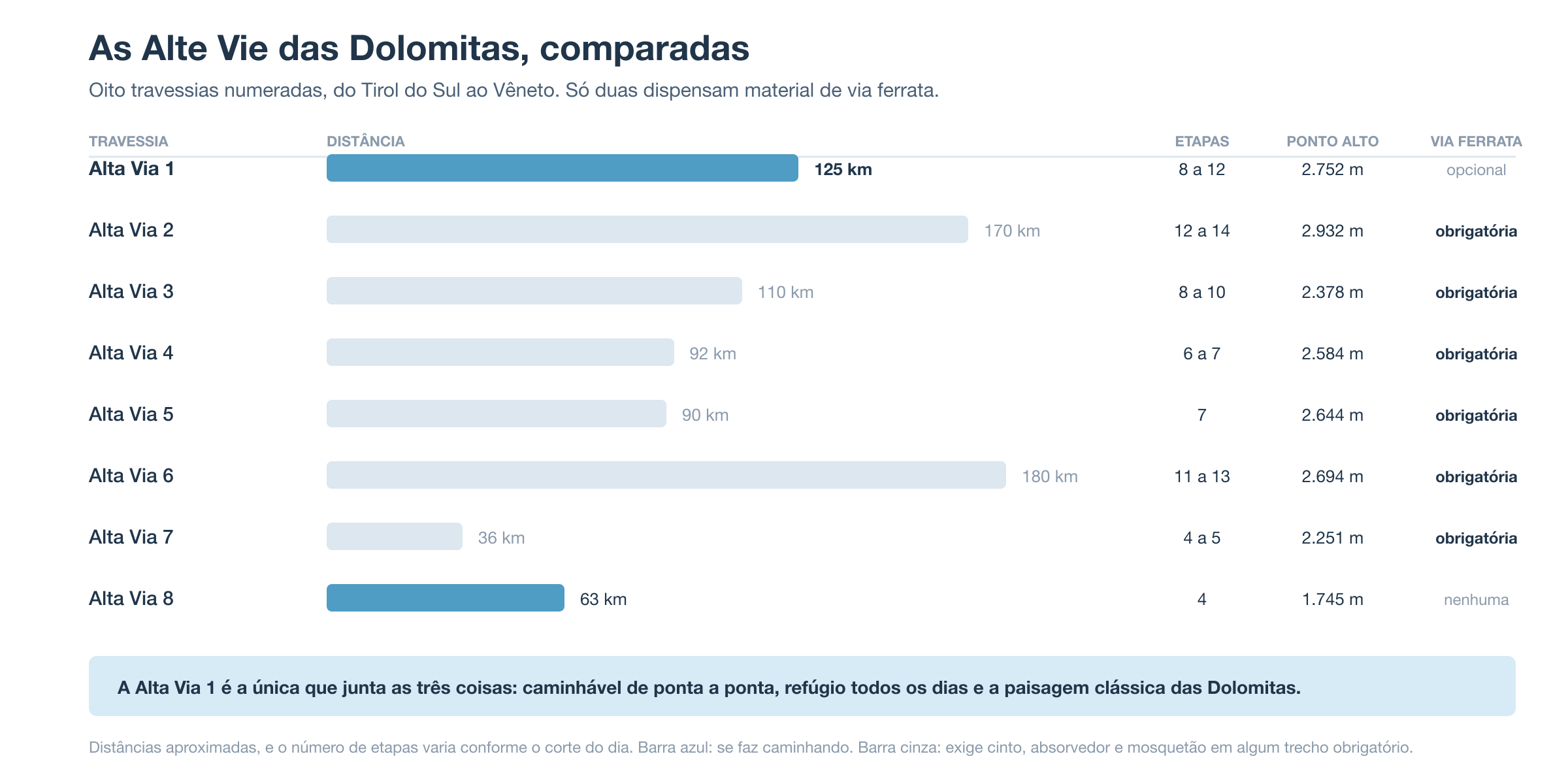 As oito Alte Vie das Dolomitas comparadas por distância, número de etapas, ponto alto e exigência de via ferrata: só a Alta Via 1, com 125 km e ponto alto de 2.752 metros, e a Alta Via 8, com 63 km, se fazem caminhando