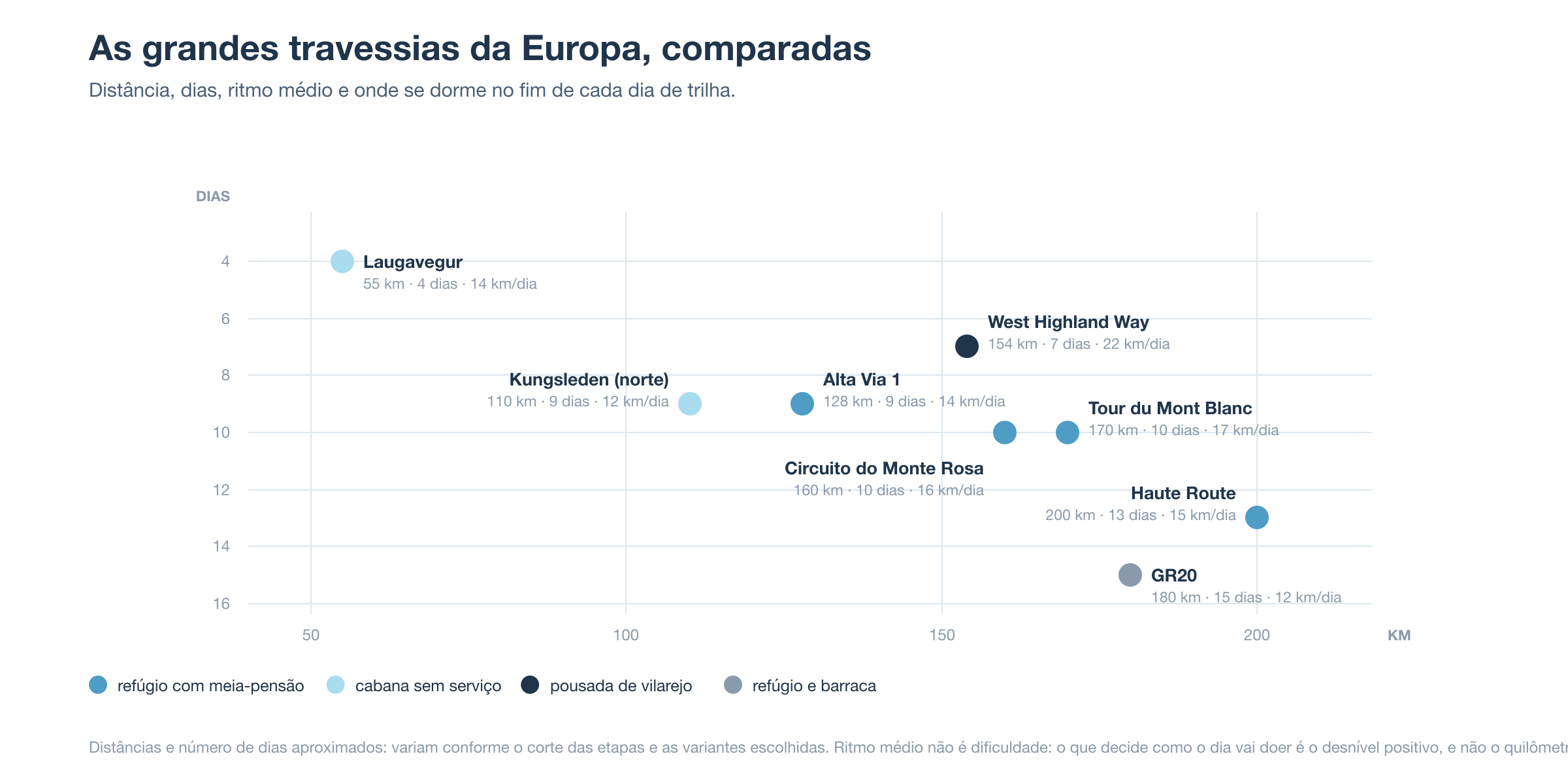 As oito grandes travessias da Europa num plano de distância por número de dias, com a cor de cada ponto indicando onde se dorme: Tour du Mont Blanc com 170 km em 10 dias, Alta Via 1 com 128 km em 9 dias, Haute Route com 200 km em 13 dias, Circuito do Monte Rosa com 160 km em 10 dias, GR20 com 180 km em 15 dias, West Highland Way com 154 km em 7 dias, Kungsleden com 110 km em 9 dias e Laugavegur com 55 km em 4 dias
