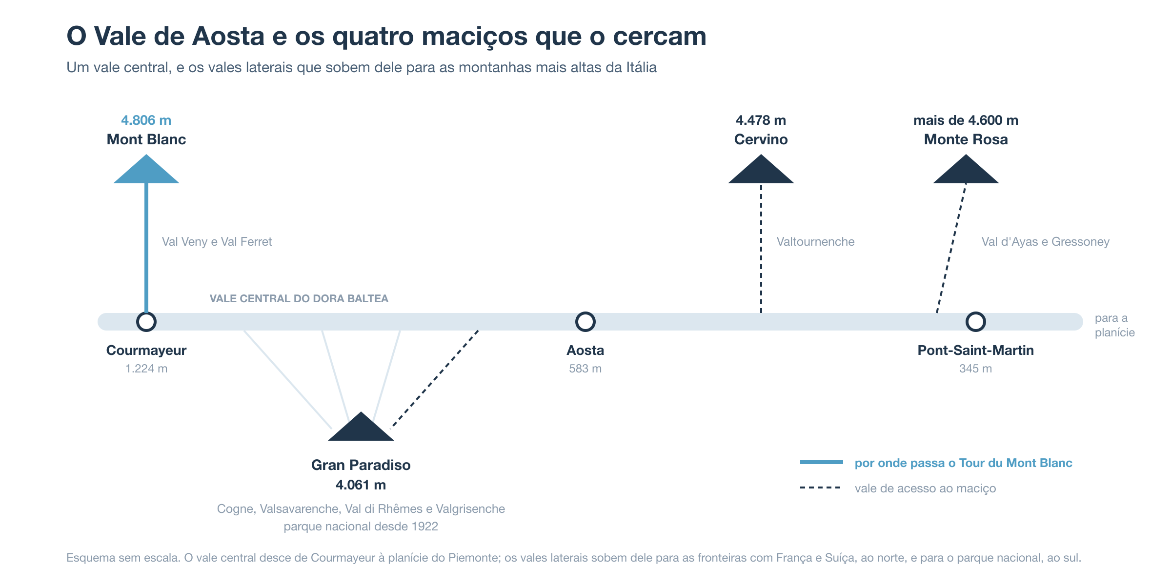 Esquema do Vale de Aosta: o vale central do Dora Baltea desce de Courmayeur a 1.224 metros até Pont-Saint-Martin, e os vales laterais sobem dele para o Mont Blanc a 4.806 metros, o Cervino a 4.478 metros, o Monte Rosa acima de 4.600 metros e o Gran Paradiso a 4.061 metros, com o trecho do Tour du Mont Blanc destacado