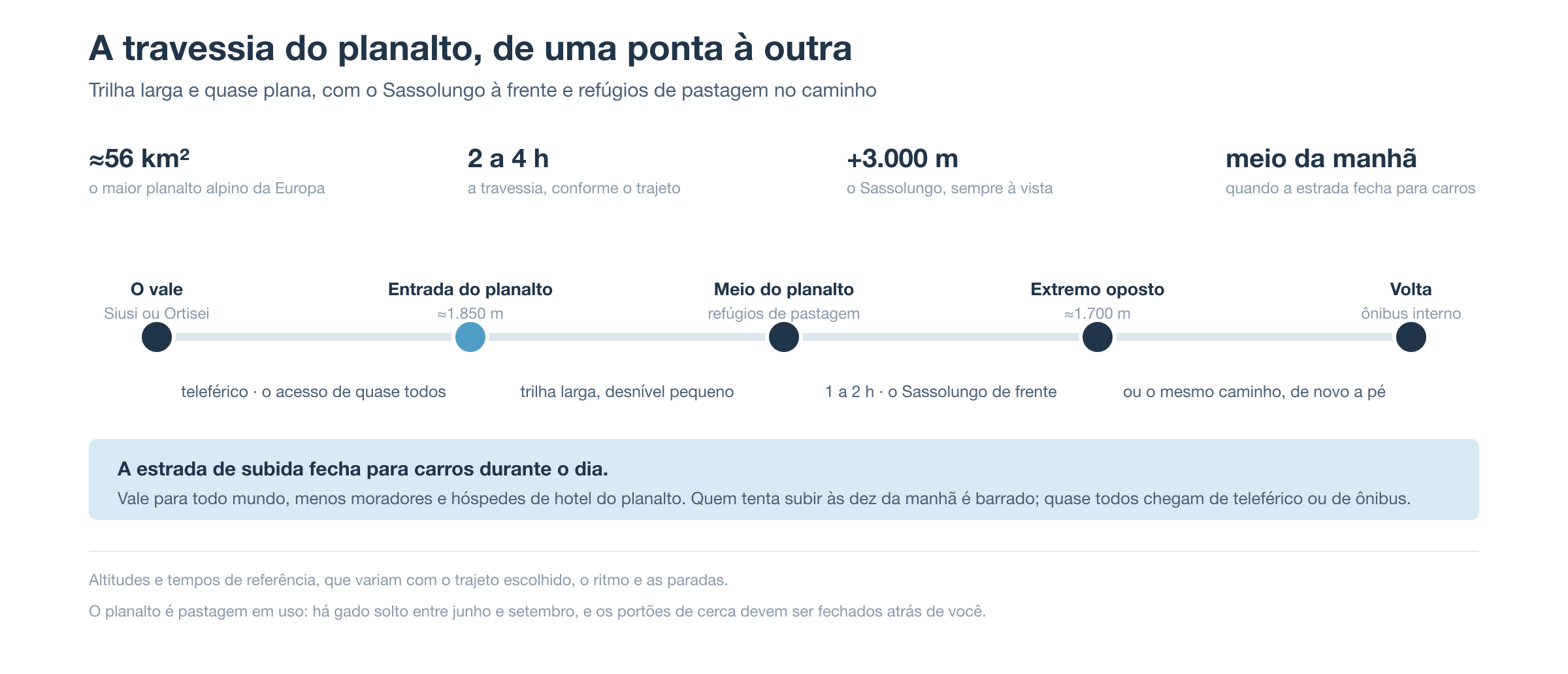 A travessia do planalto do Alpe di Siusi, do vale à entrada do planalto a cerca de 1.850 metros e daí ao extremo oposto, com volta de ônibus interno
