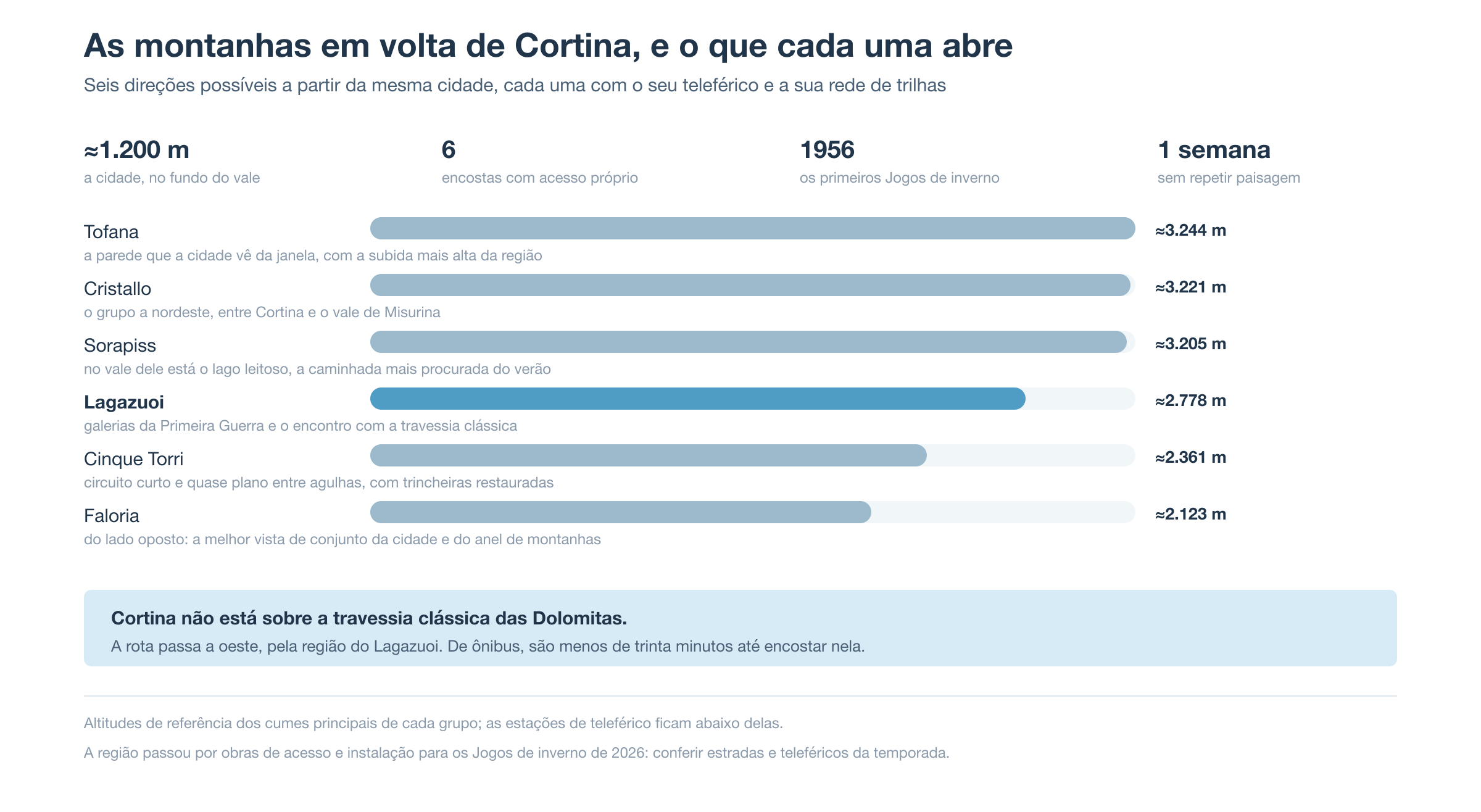 As montanhas em volta de Cortina por altitude: Tofana, Cristallo e Sorapiss acima de 3.200 metros, Lagazuoi a 2.778, Cinque Torri a 2.361 e Faloria a 2.123