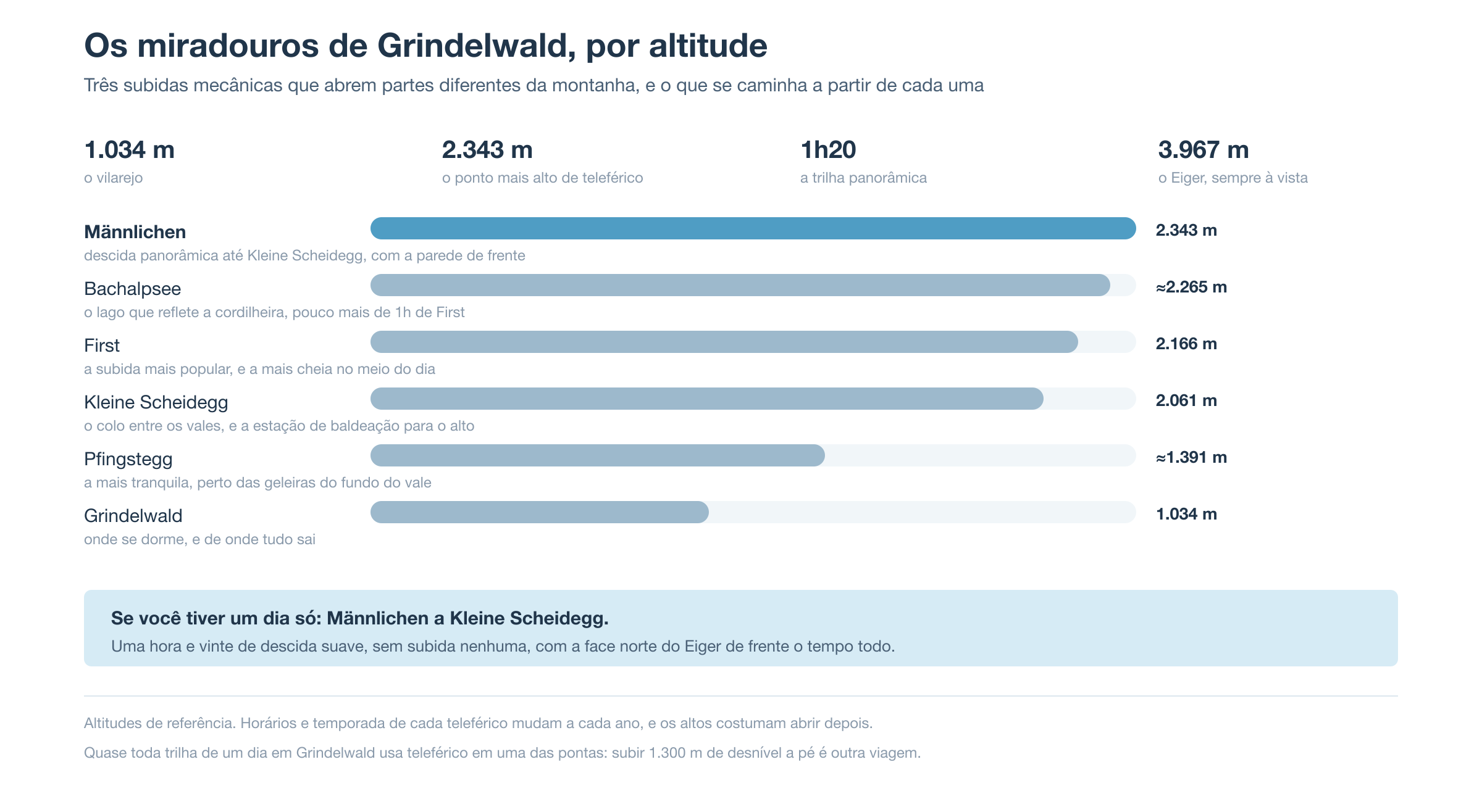 Os miradouros de Grindelwald por altitude: Männlichen a 2.343 m, Bachalpsee a 2.265 m, First a 2.166 m, Kleine Scheidegg a 2.061 m, Pfingstegg a 1.391 m e o vilarejo a 1.034 m