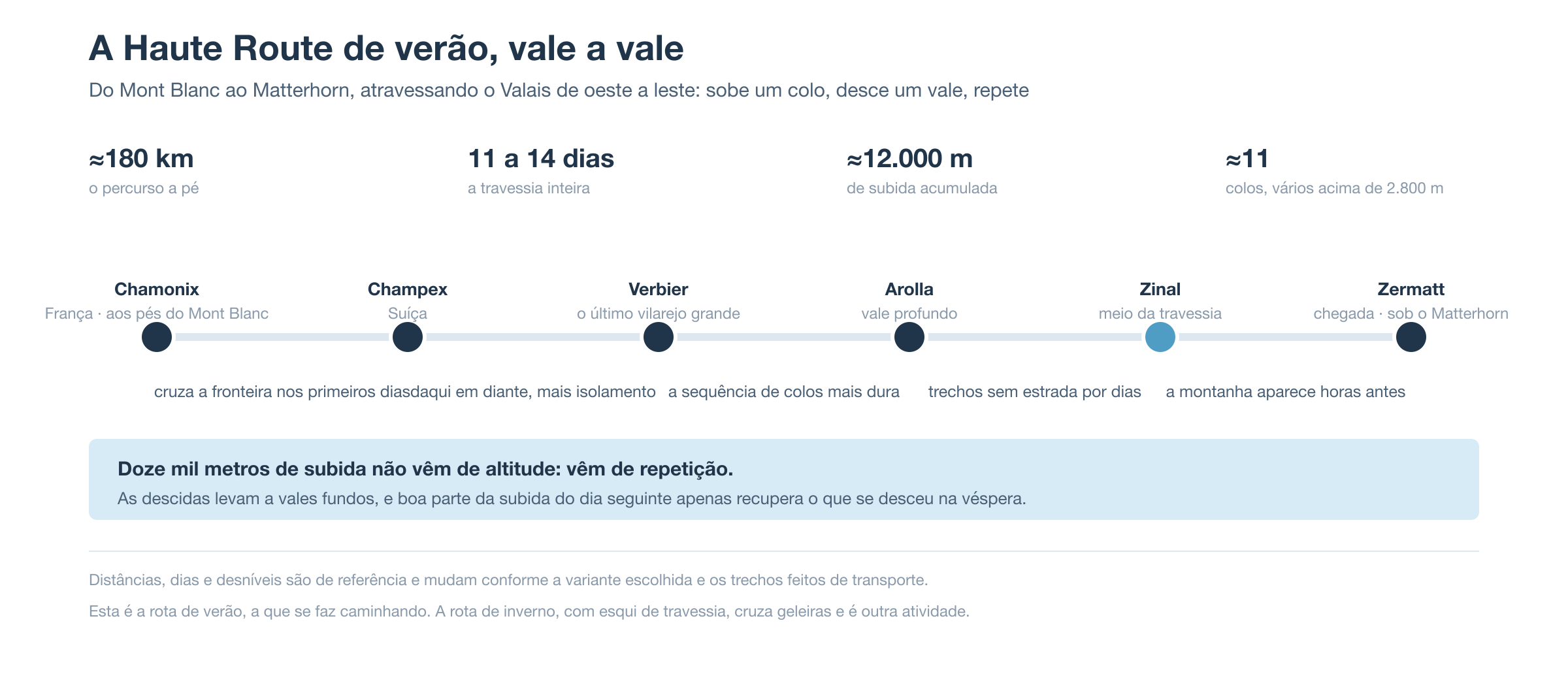 O traçado da Haute Route de verão, de Chamonix a Zermatt, passando por Champex, Verbier, Arolla e Zinal, atravessando o Valais de oeste a leste