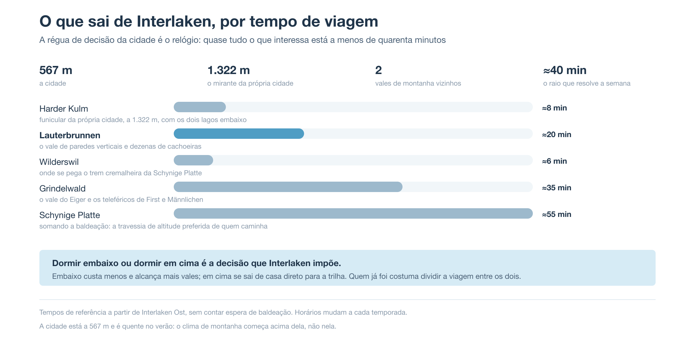 O que sai de Interlaken por tempo de viagem: Harder Kulm em 8 minutos, Wilderswil em 6, Lauterbrunnen em 20, Grindelwald em 35 e a Schynige Platte em cerca de 55