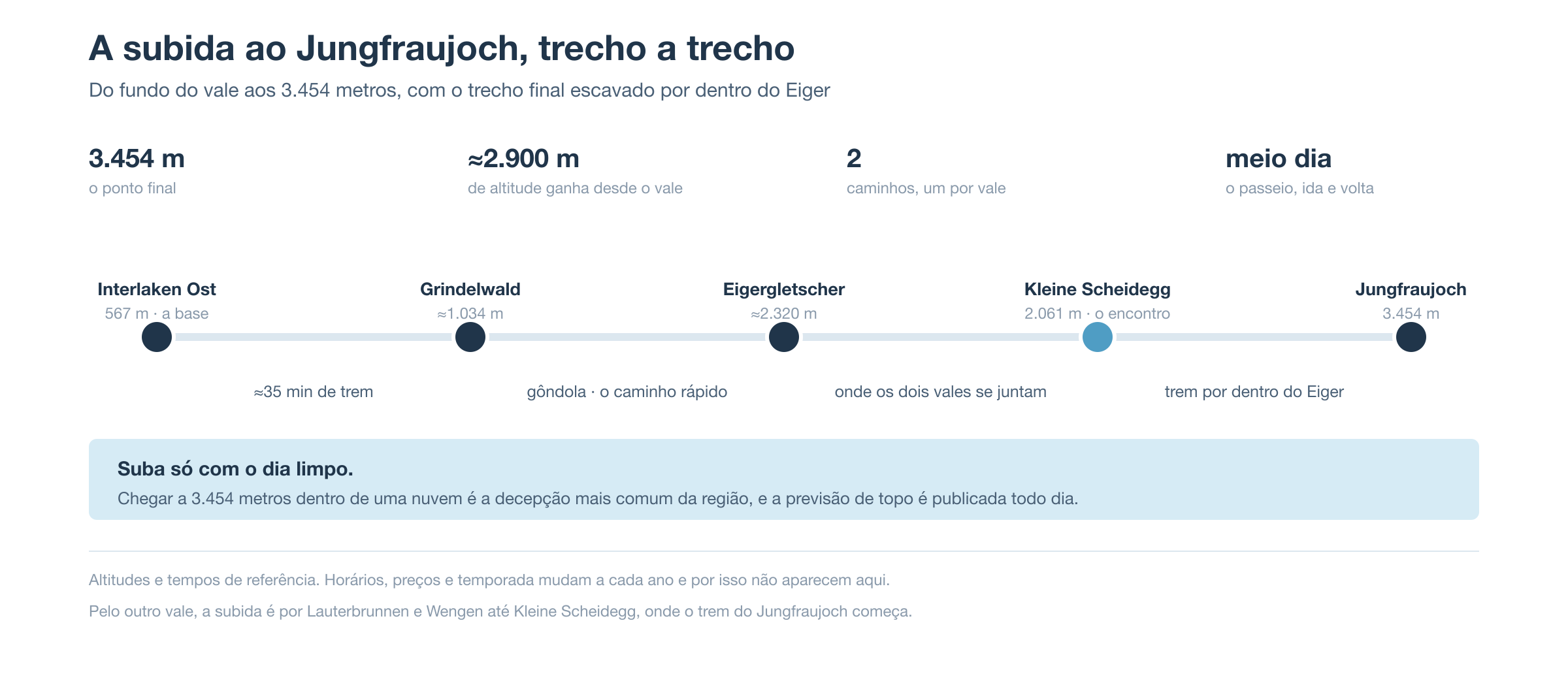 A subida ao Jungfraujoch trecho a trecho: Interlaken Ost a 567 m, Grindelwald a 1.034, Eigergletscher a 2.320, Kleine Scheidegg a 2.061 e o Jungfraujoch a 3.454 metros