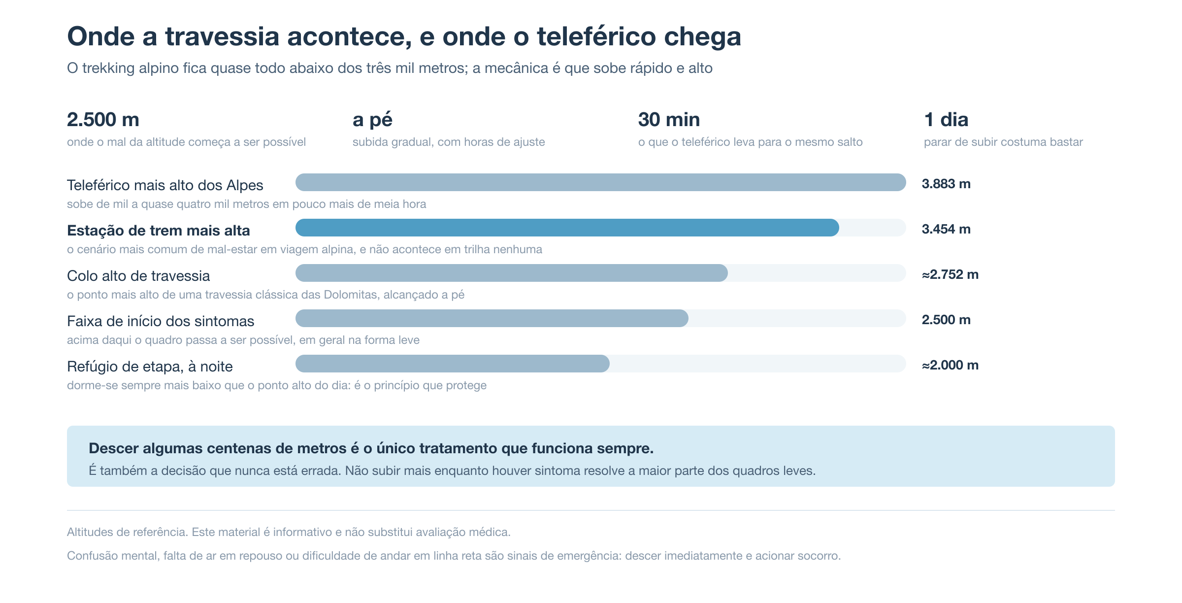 Altitudes comparadas nos Alpes: teleférico a 3.883 m, estação de trem a 3.454 m, colo alto de travessia a 2.752 m, início dos sintomas em 2.500 m e refúgio de etapa por volta de 2.000 m