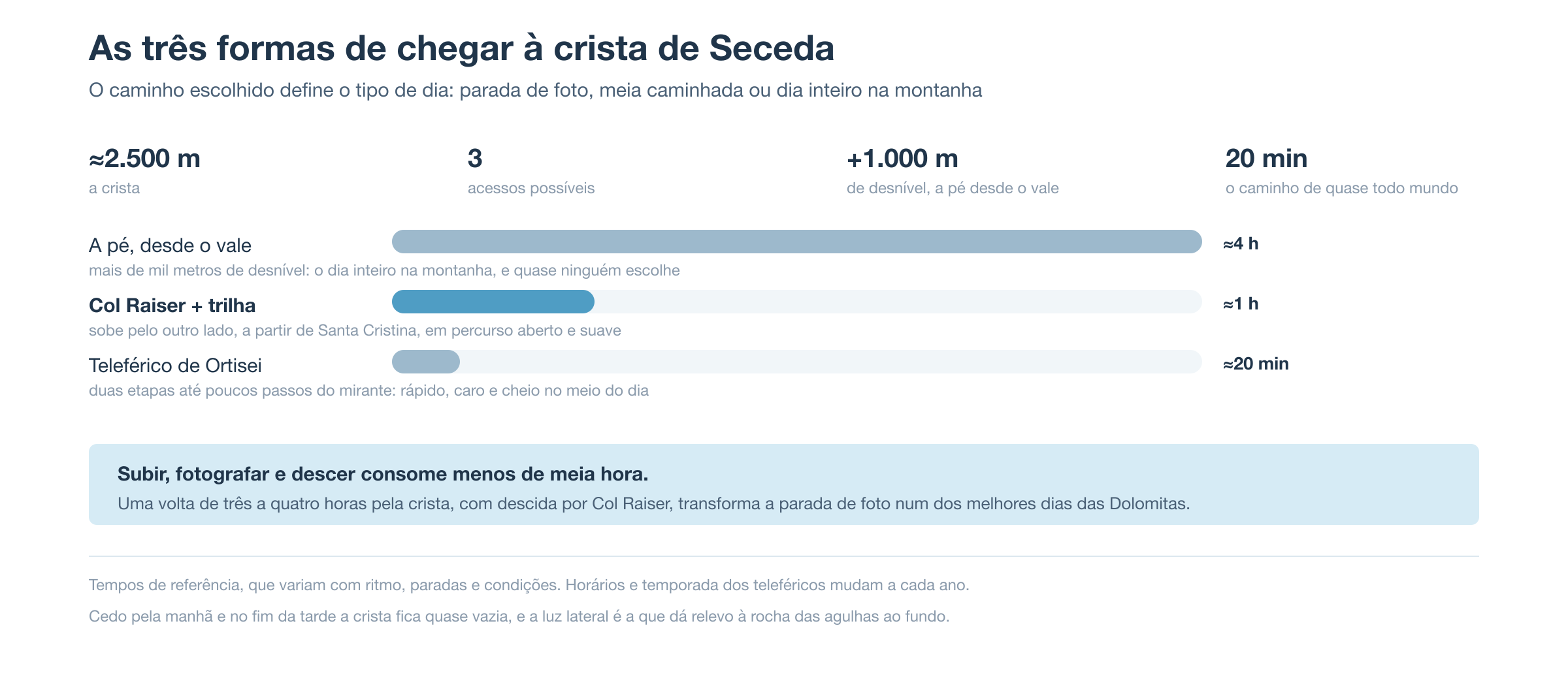 As três formas de chegar a Seceda: teleférico de Ortisei em cerca de 20 minutos, Col Raiser com uma hora de trilha, ou a pé desde o vale em cerca de quatro horas