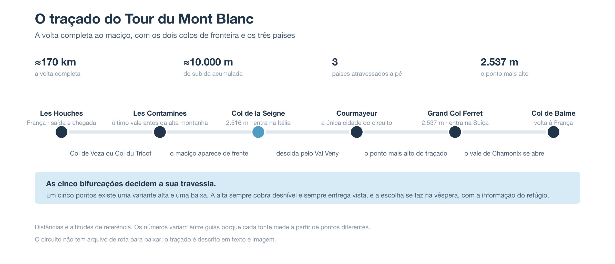 O tracado do Tour du Mont Blanc de Les Houches a Les Houches, passando por Les Contamines, o Col de la Seigne a 2.516 m na fronteira italiana, Courmayeur, o Grand Col Ferret a 2.537 m na fronteira suica e o Col de Balme de volta a Franca