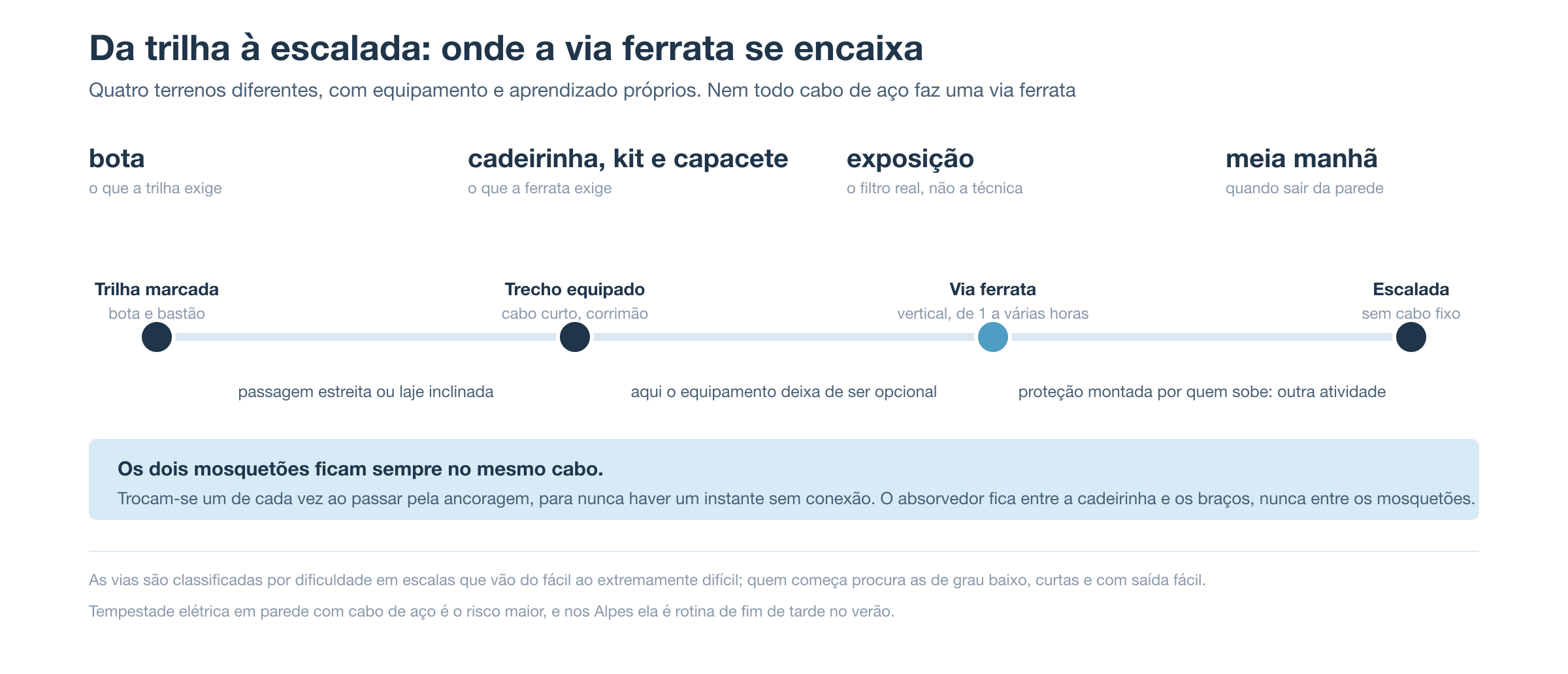 O espectro do terreno de montanha: trilha marcada, trecho equipado com cabo curto, via ferrata vertical e escalada sem cabo fixo