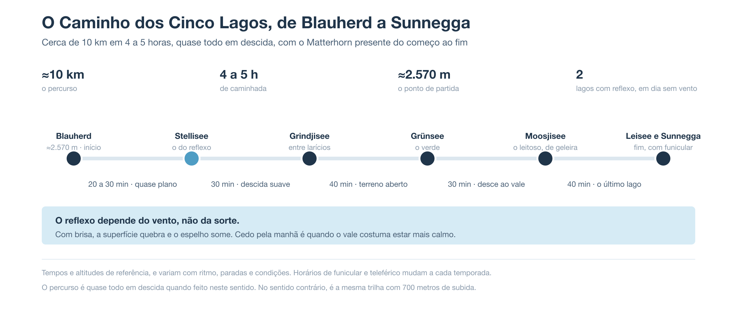 O Caminho dos Cinco Lagos de Zermatt, de Blauherd a Sunnegga: Stellisee, Grindjisee, Grünsee, Moosjisee e Leisee, cerca de 10 km em 4 a 5 horas